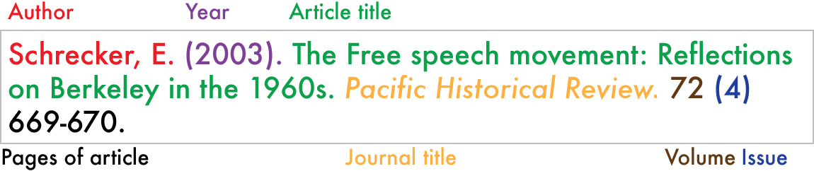 Figue illustrates the different parts of a scholarly article citation, including author, date of publication, title of the article, title of the journal, volume, issue, and pages. The example shown is in APA format. Example citation item containing information in this order: Author. (Year). Article Title. Journal Title (italicized). Volume (Issue). Pages of article. The example shown following this order is: Schrecker, E. (2003). The Free speech movementL Reflections on Berkeley in the 1960s. Pacific Historical Review (italicized). 72 (4) 669-670.