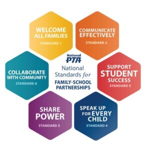 The image features a diagram consisting of six colorful hexagons arranged in a circular pattern around a central text. Each hexagon contains a standard for family-school partnerships as defined by the National PTA. The hexagons are color-coded: yellow for "Welcome All Families," orange for "Communicate Effectively," red for "Support Student Success," blue for "Speak Up for Every Child," purple for "Share Power," and teal for "Collaborate with Community." In the center, the logo of the National PTA is displayed above the text "National Standards for Family-School Partnerships."